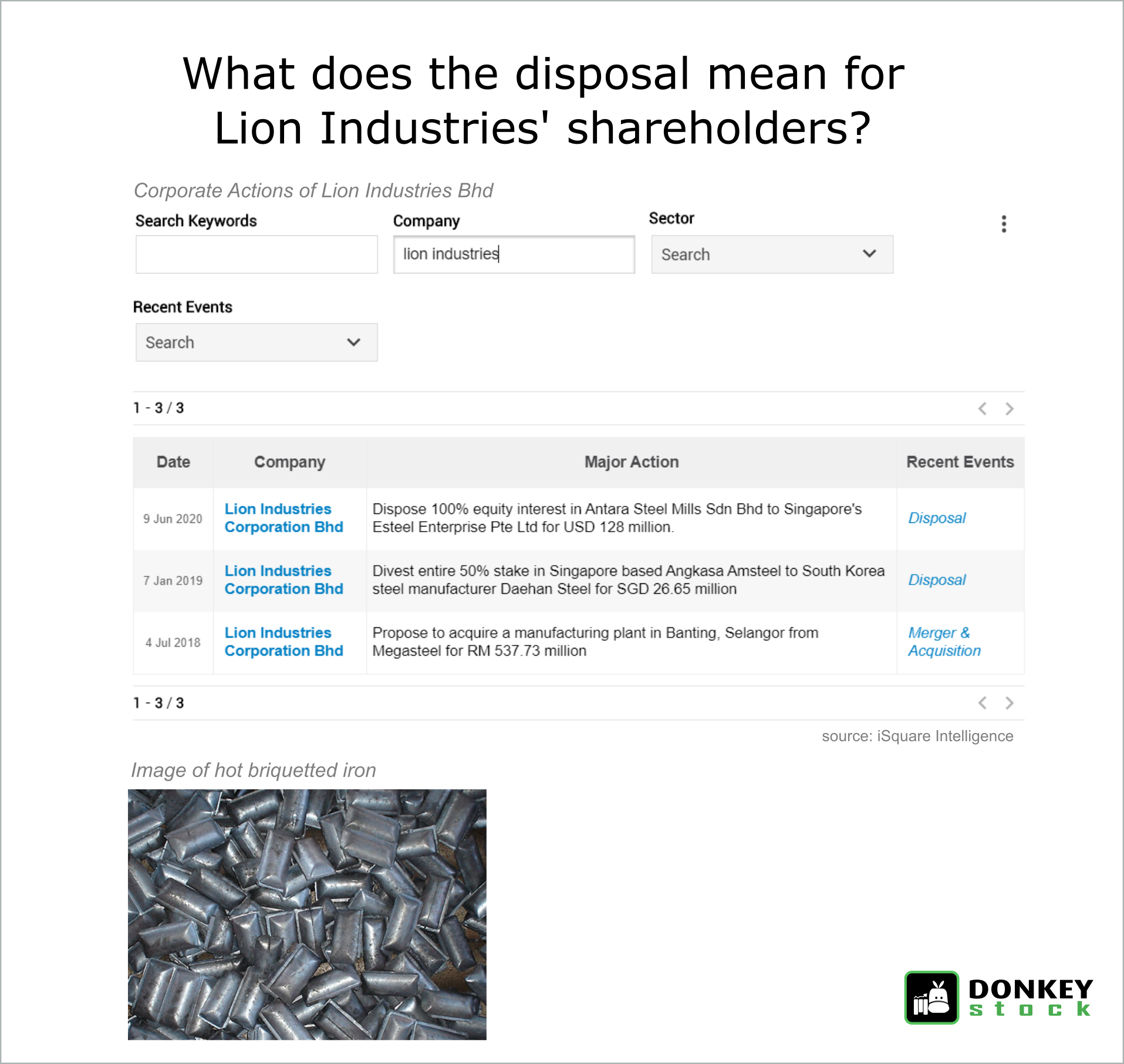 What does the disposal means for Lion Industries Shareholders? Articles iSquare Intelligence